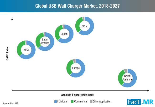 global-usb-wall-charger-market,-2018-2027[1]